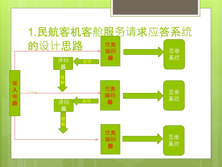 民航客机客舱服务请求应答系统(公开版)_第2页