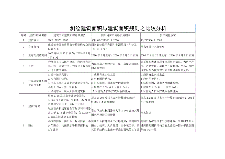 测绘建筑面积 与 建筑面积规则对比.docx_第1页