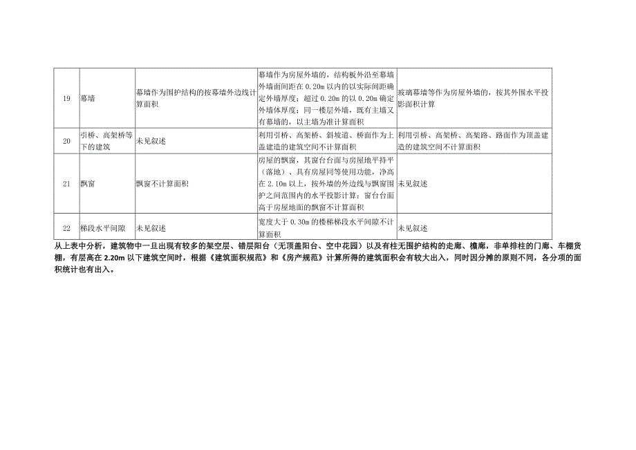 测绘建筑面积 与 建筑面积规则对比.docx_第4页