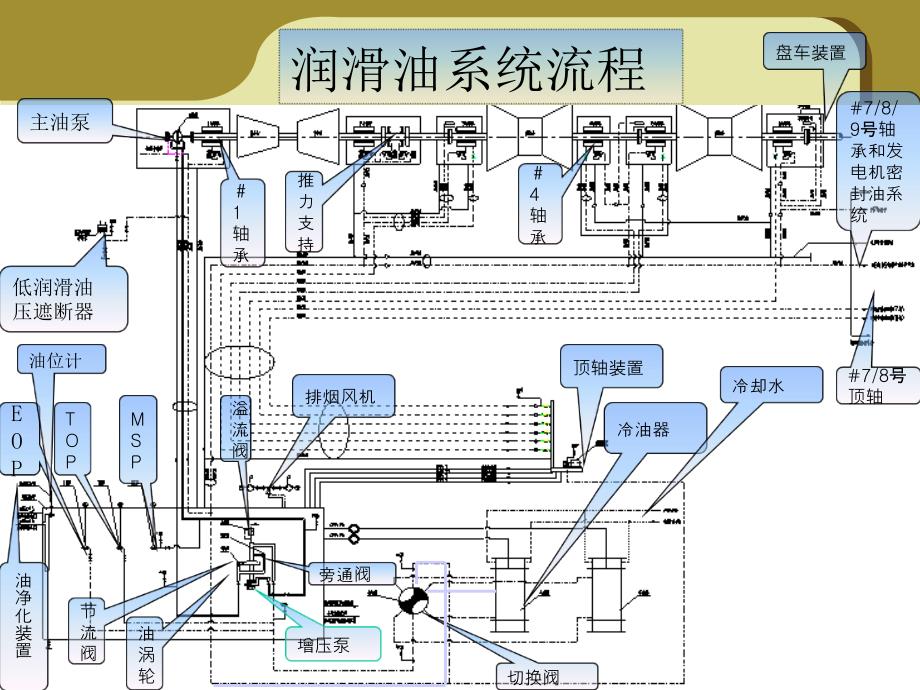 火电厂润滑油系统介绍_第4页