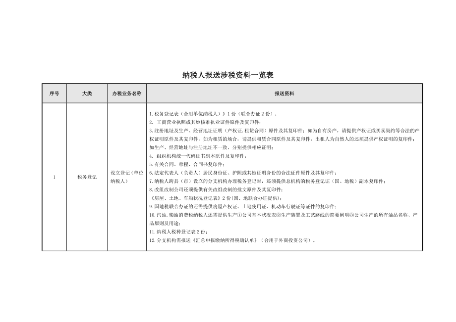 纳税人报送涉税资料一览表_第1页