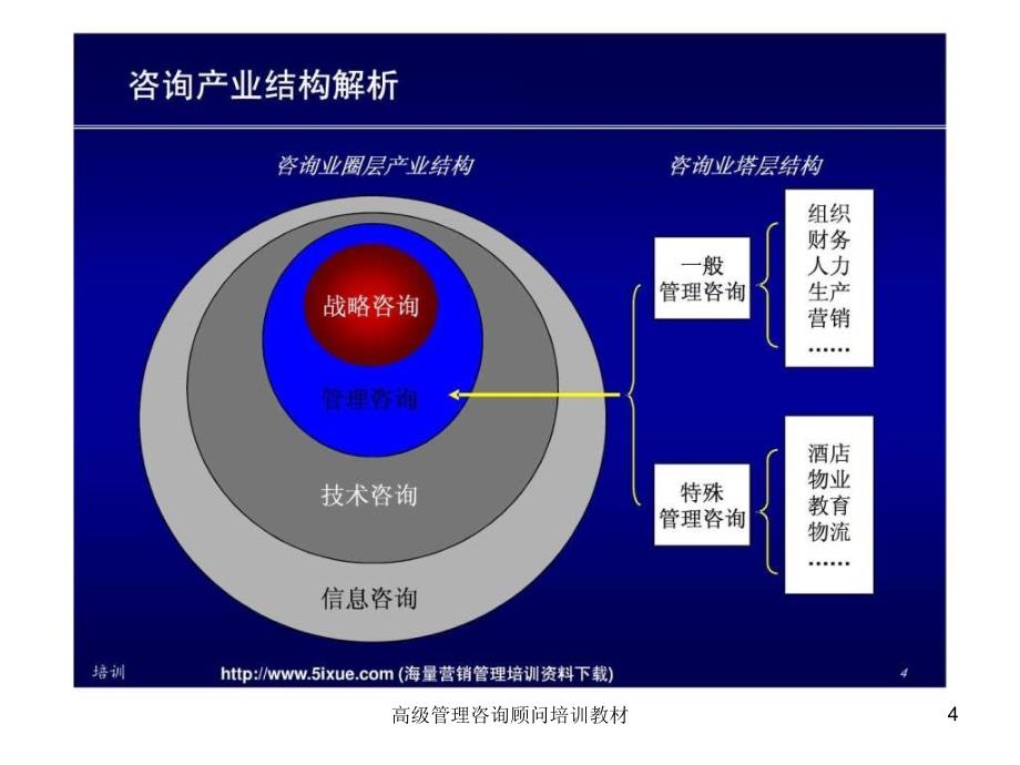 高级管理咨询顾问培训教材课件_第4页