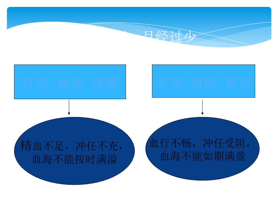 全科医师培训中医妇科学月经不调_第3页