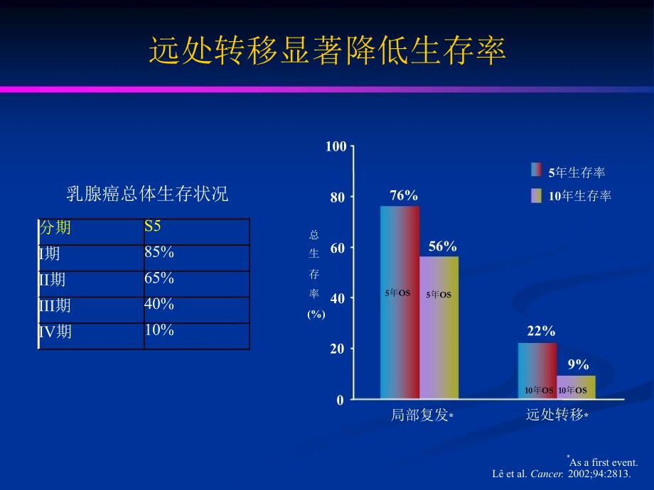 晚期乳腺癌治疗的基本原则和策略_第4页