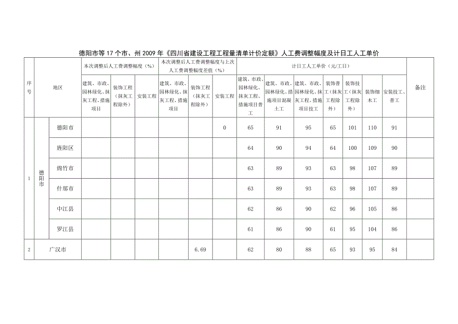 成都市等21个市州四川省建设工程工程量清单计价定额人工费调整幅度及计日工人工单价_第1页