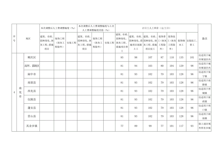 成都市等21个市州四川省建设工程工程量清单计价定额人工费调整幅度及计日工人工单价_第3页