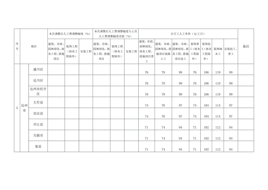 成都市等21个市州四川省建设工程工程量清单计价定额人工费调整幅度及计日工人工单价_第4页