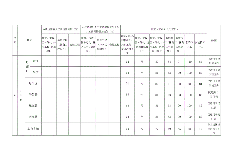 成都市等21个市州四川省建设工程工程量清单计价定额人工费调整幅度及计日工人工单价_第5页