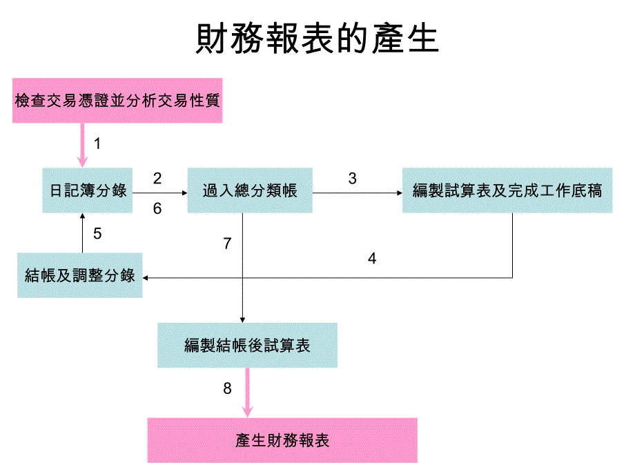 为什要上财务报表分析课程_第4页