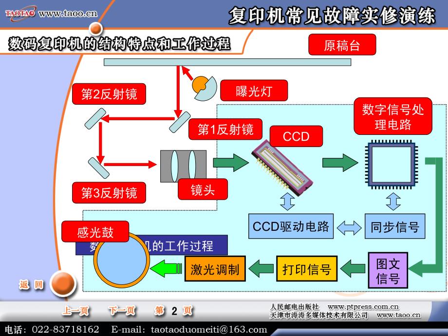 复印机常见故障实修演练 第2章 数码复印机的结构特点与工作过程_第3页