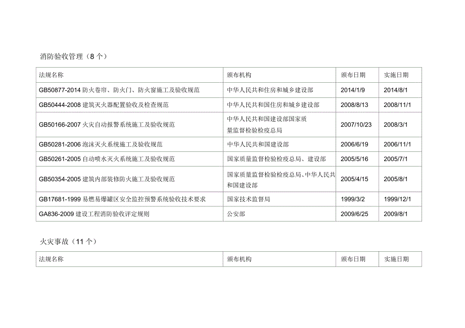 企事业单位消防管理适用法律、法规清单_第2页