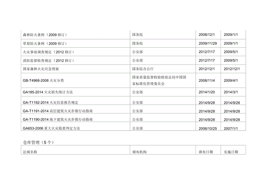 企事业单位消防管理适用法律、法规清单_第3页