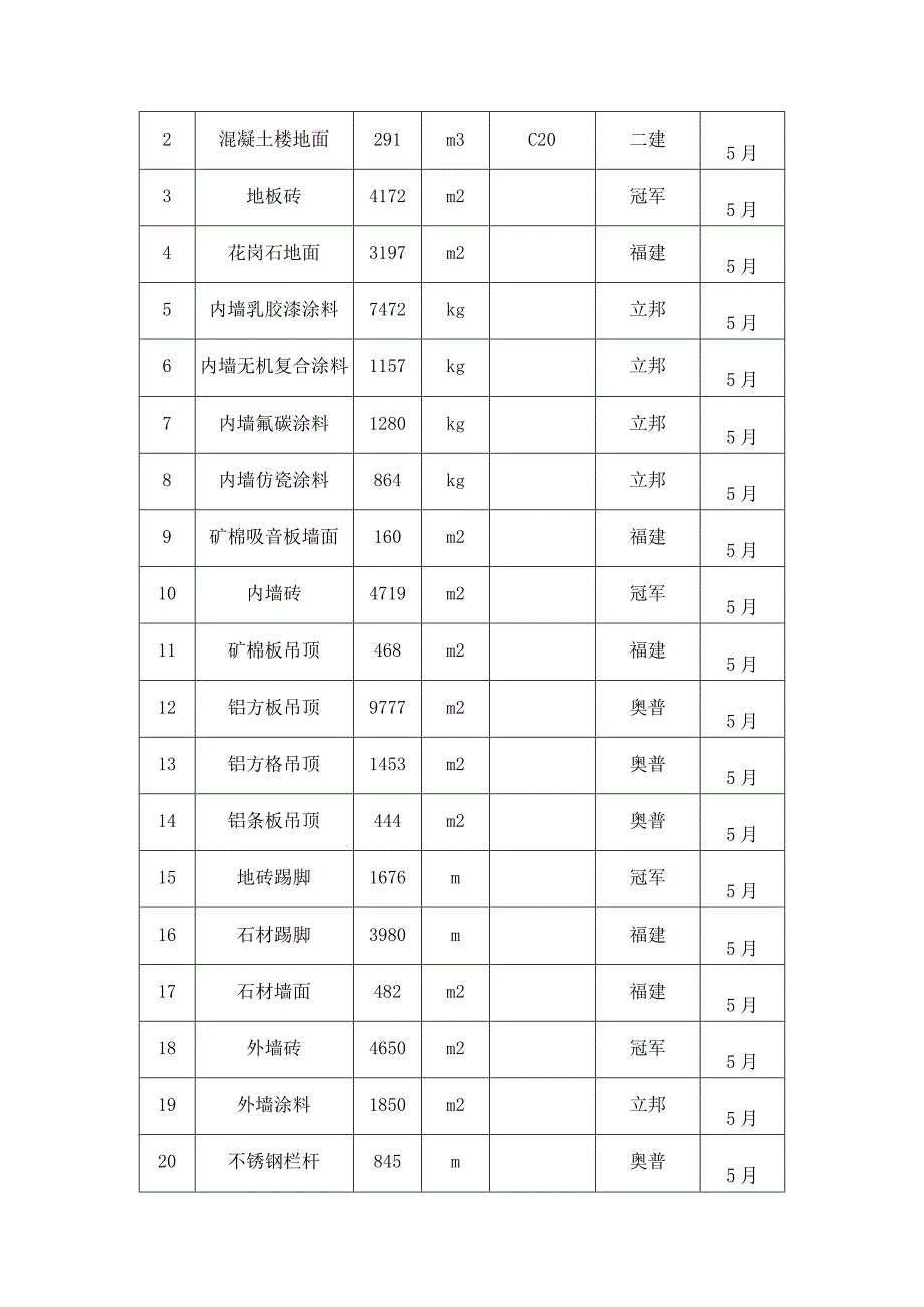 主要材料进场计划表_第2页