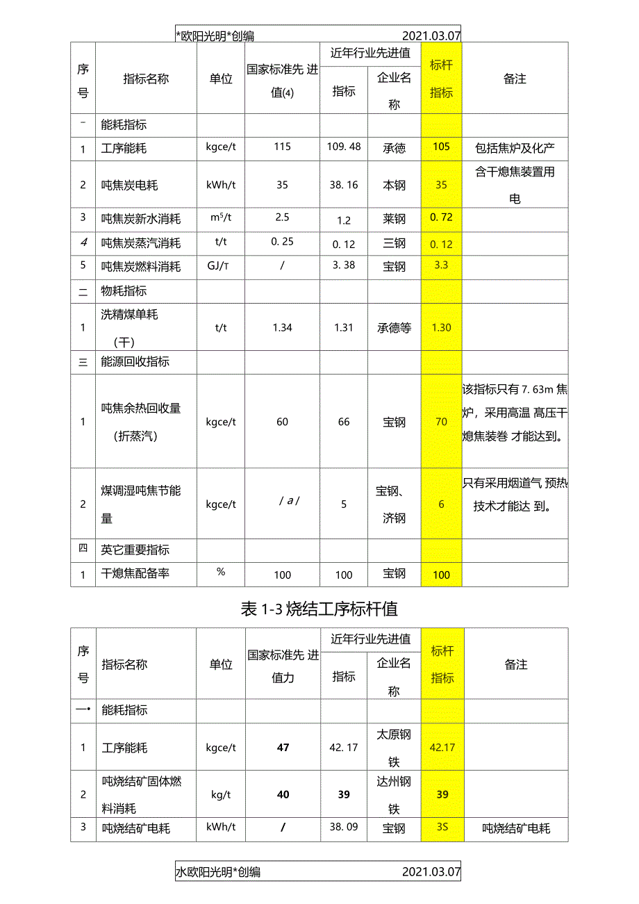 2021年钢铁工业主要工序能耗指标_第3页