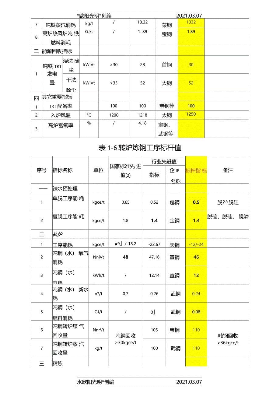 2021年钢铁工业主要工序能耗指标_第5页