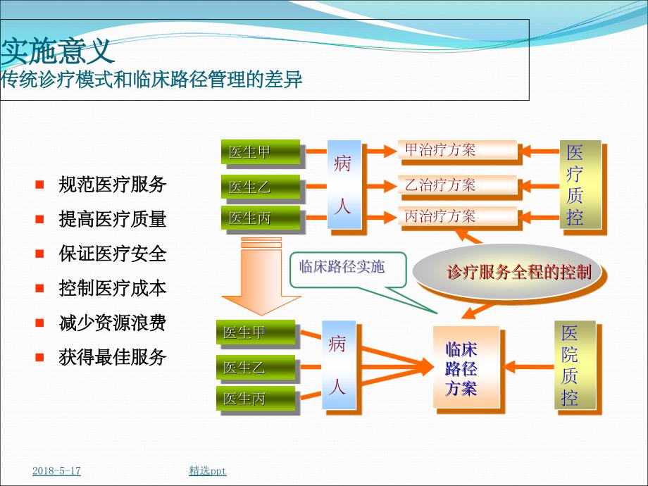 医院临床路径培训1_第4页