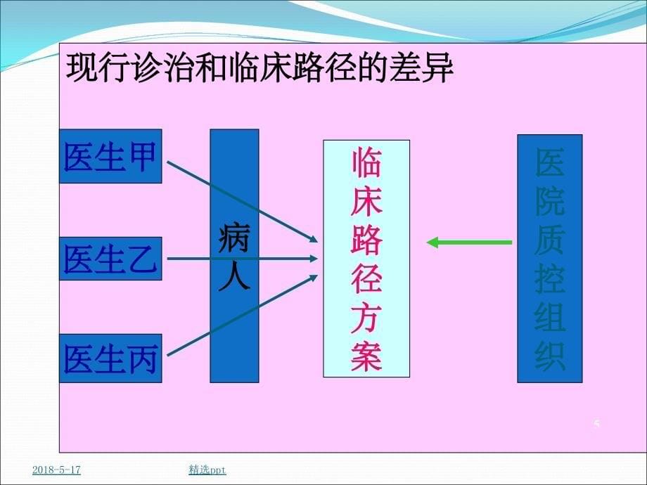 医院临床路径培训1_第5页