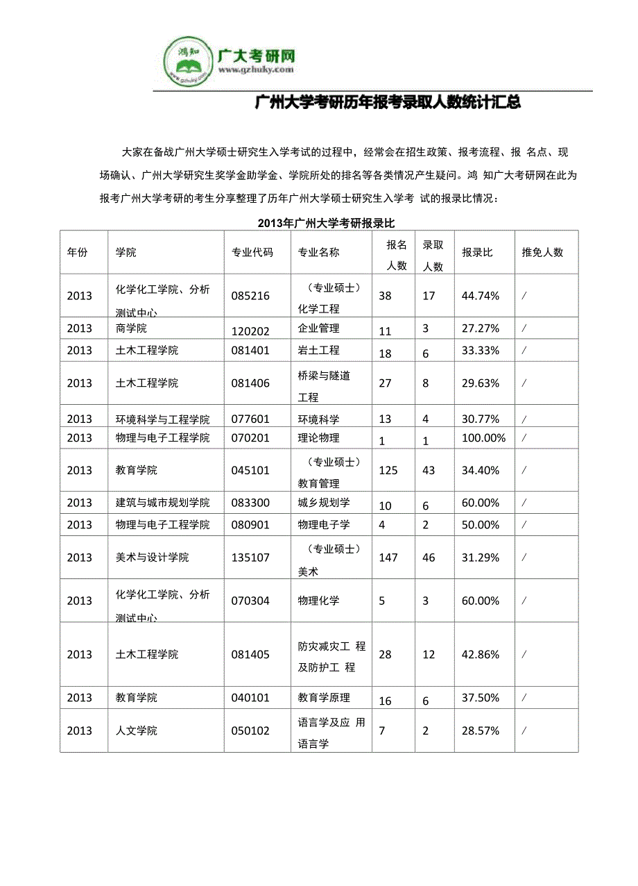 广州大学考研历年报考录取人数统计汇总_第1页