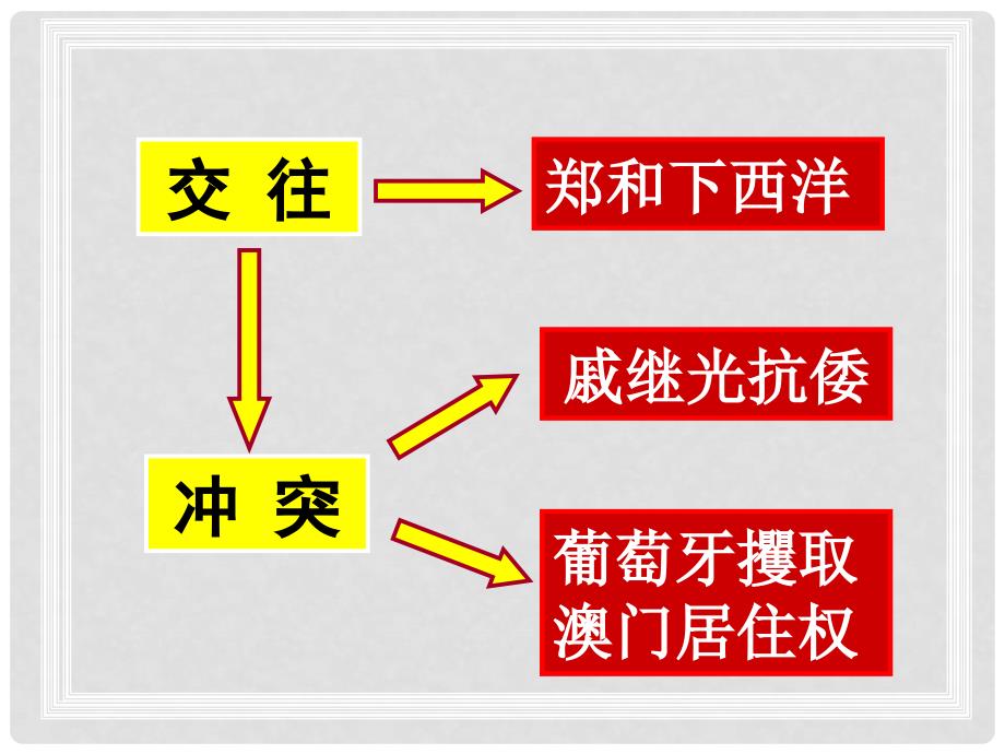 吉林省四平市第十七中学七年级历史下册 中外交往与冲突教学课件 新人教版_第3页