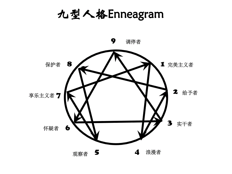 九型人格与领导力培训讲义_第1页