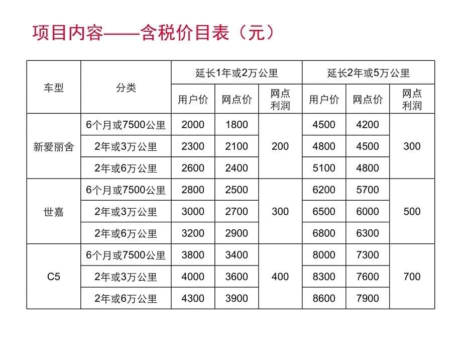 东风雪铁龙汽车延长保修服务推广方案_第5页