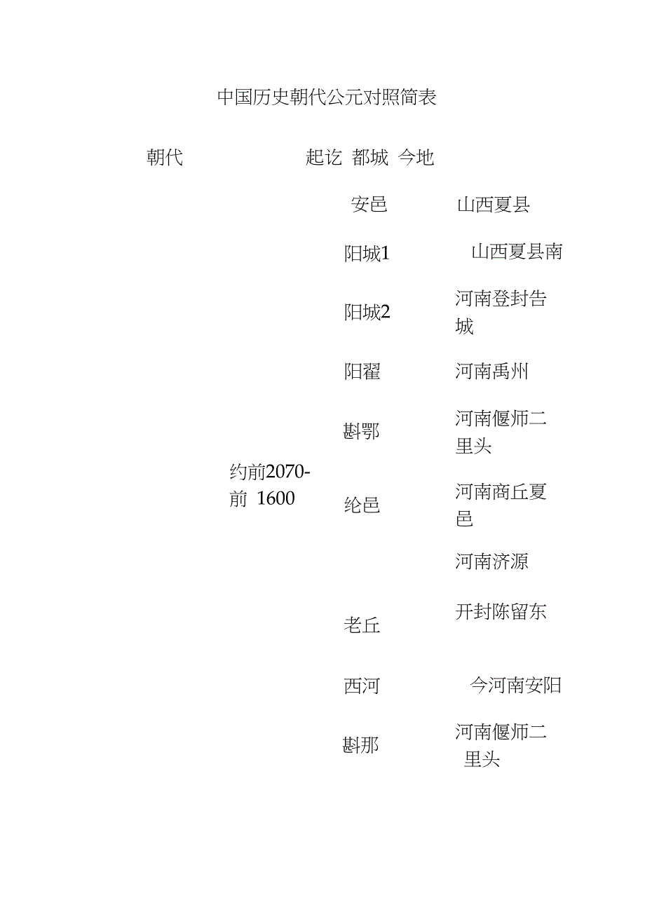 中国历朝历代都城及迁都时间地点过程详细流程表夏商至明清_第1页