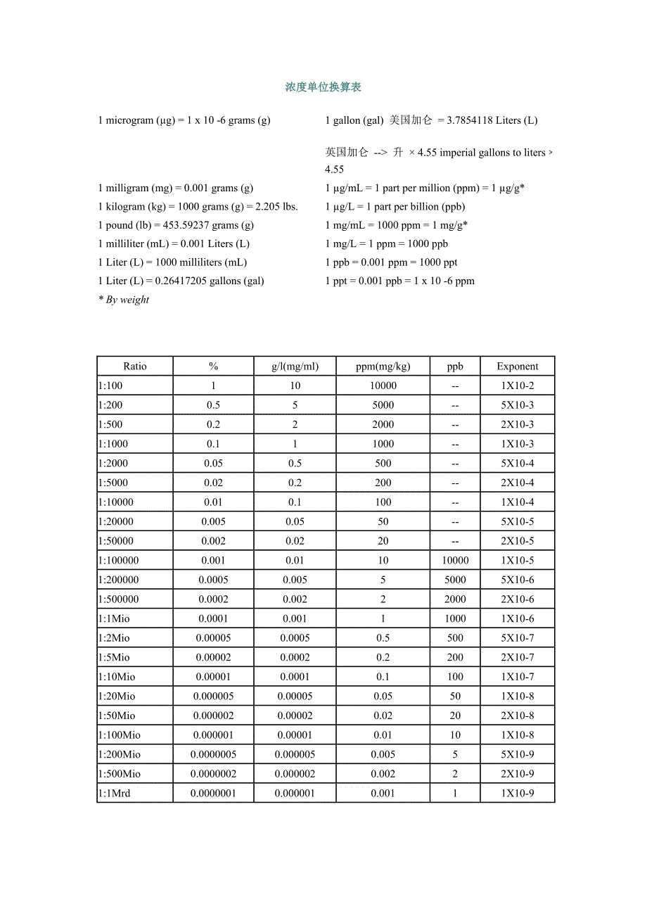 浓度单位换算表_第1页