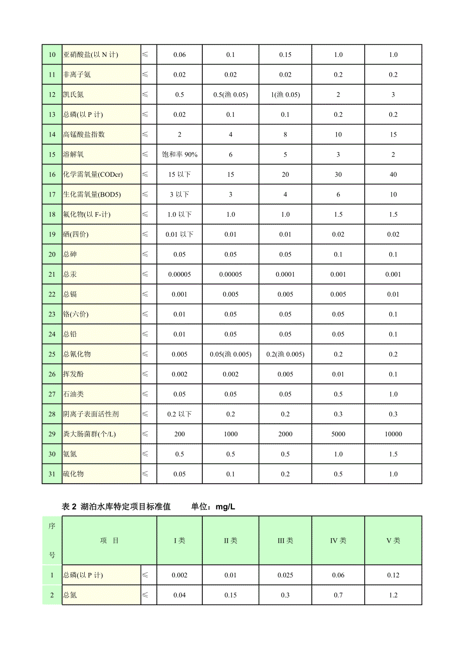 地表水环境质量标准_第3页