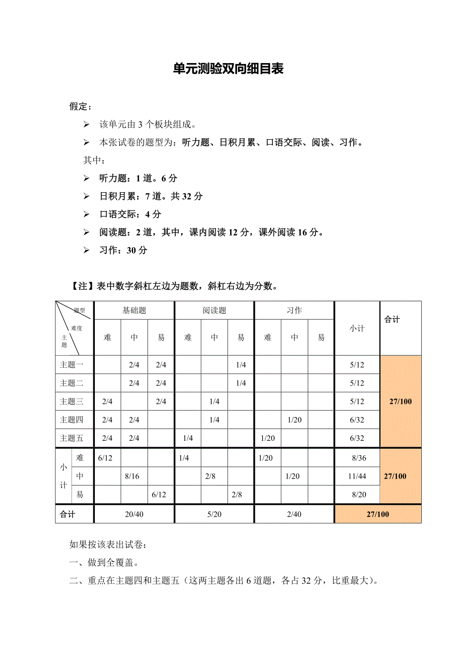 小学语文六年级上册1、2单元测验双向细目表[1]_第1页