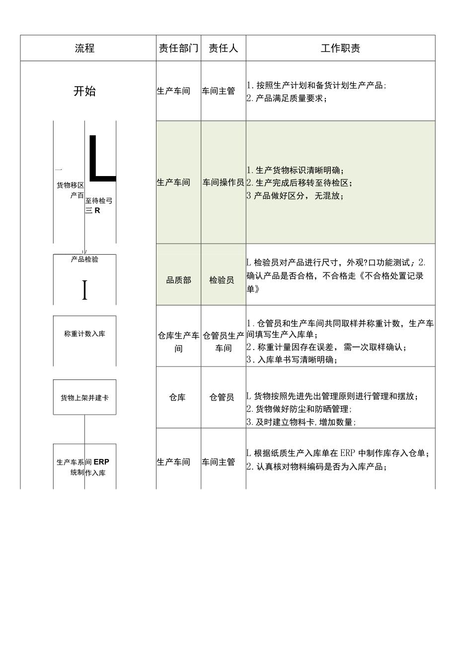 仓库管理流程_第3页