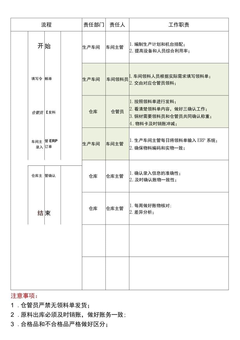 仓库管理流程_第5页