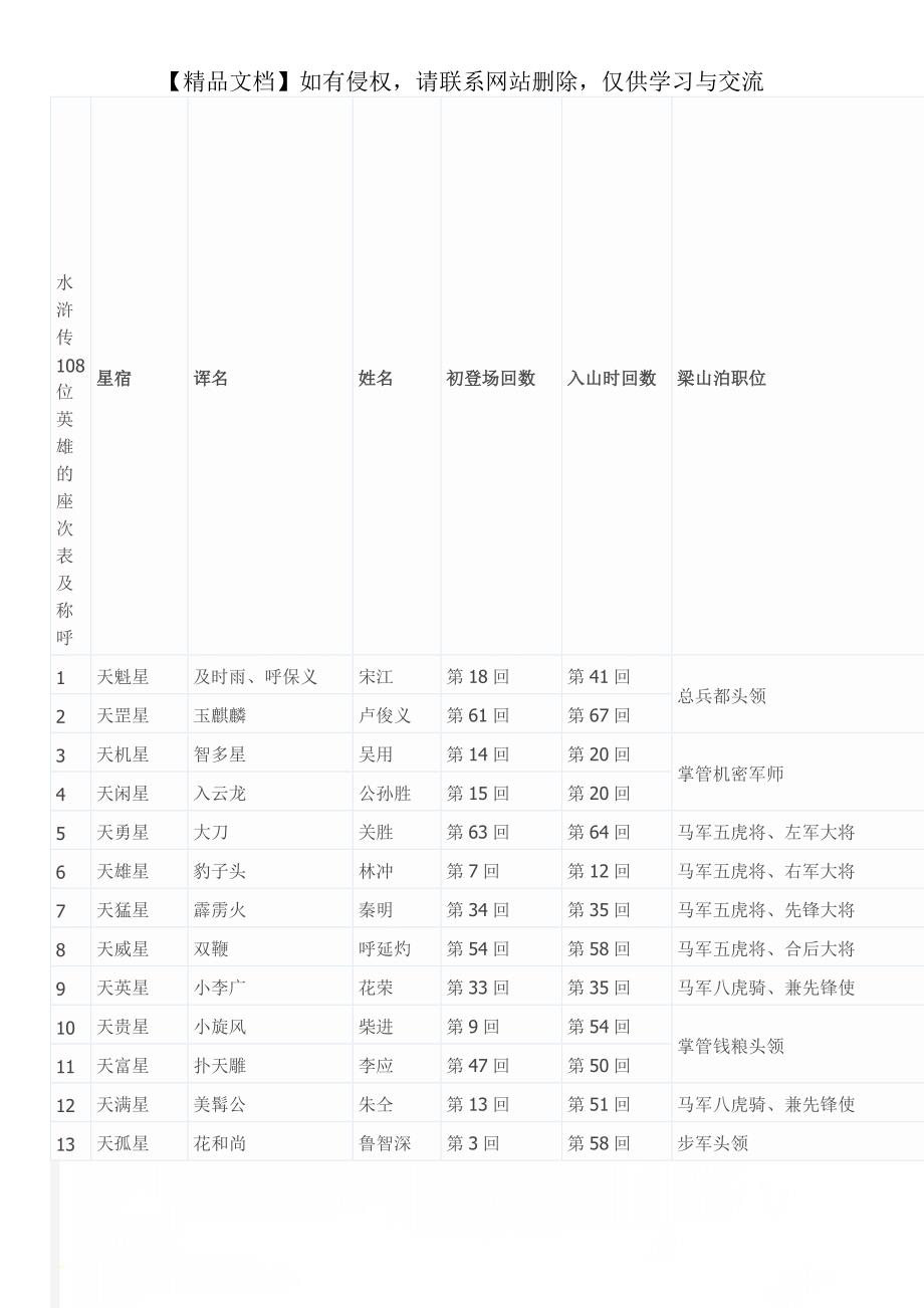 水浒传108位英雄的座次表及称呼_第1页