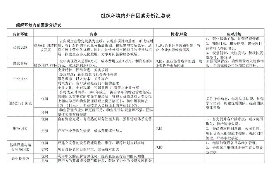 物业公司组织环境内外部因素分析表_第1页