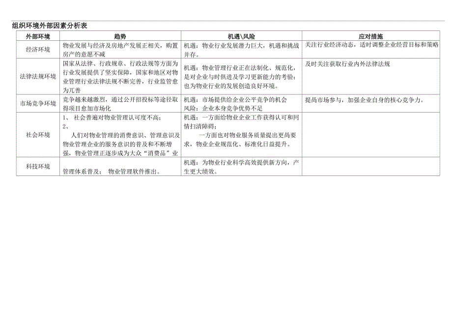 物业公司组织环境内外部因素分析表_第2页