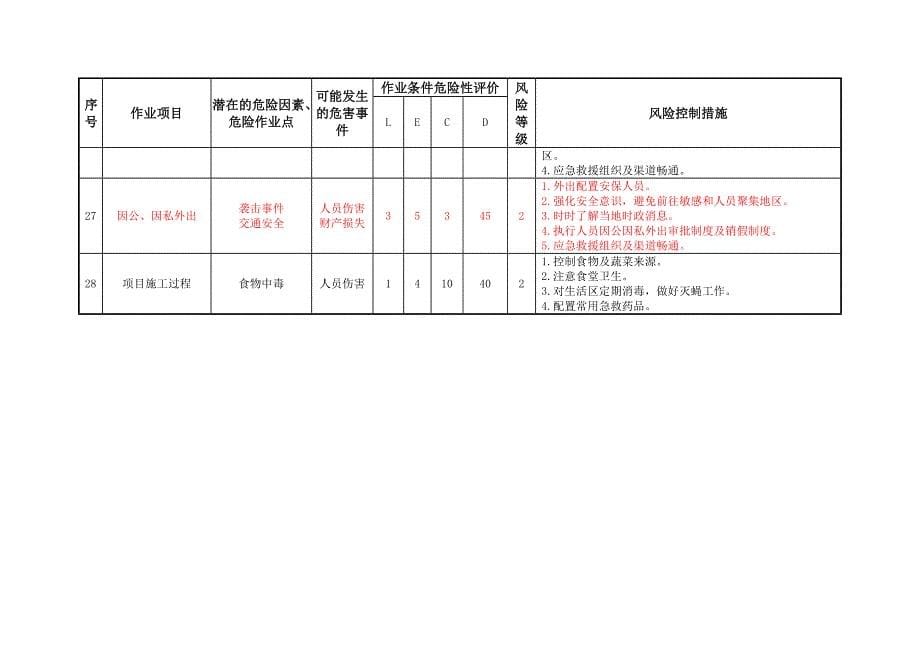 1风电项目土建施工危险源辨识及风险评价表_第5页