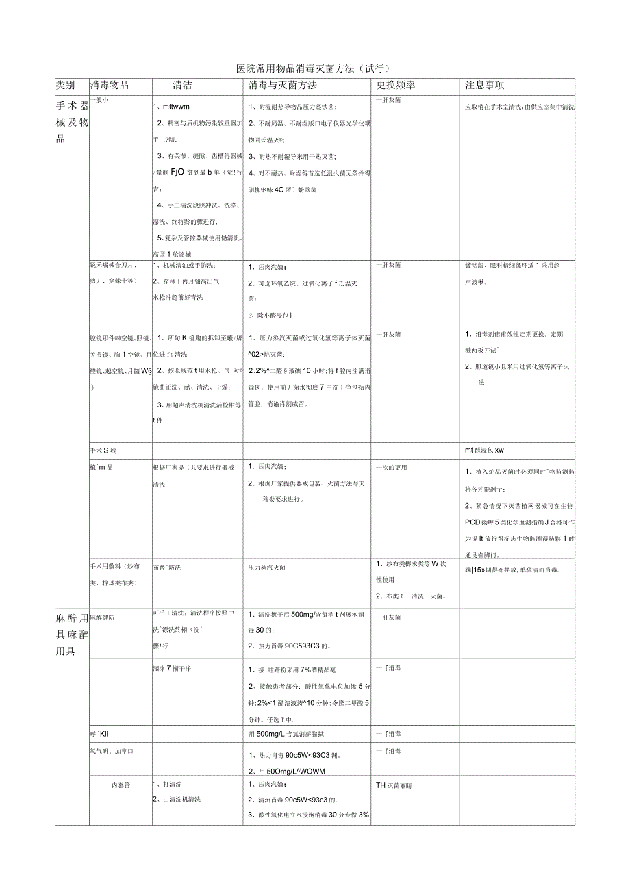 医院常用物品消毒灭菌方法_第1页