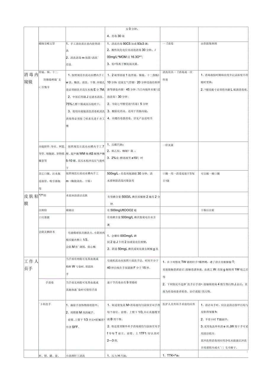 医院常用物品消毒灭菌方法_第2页