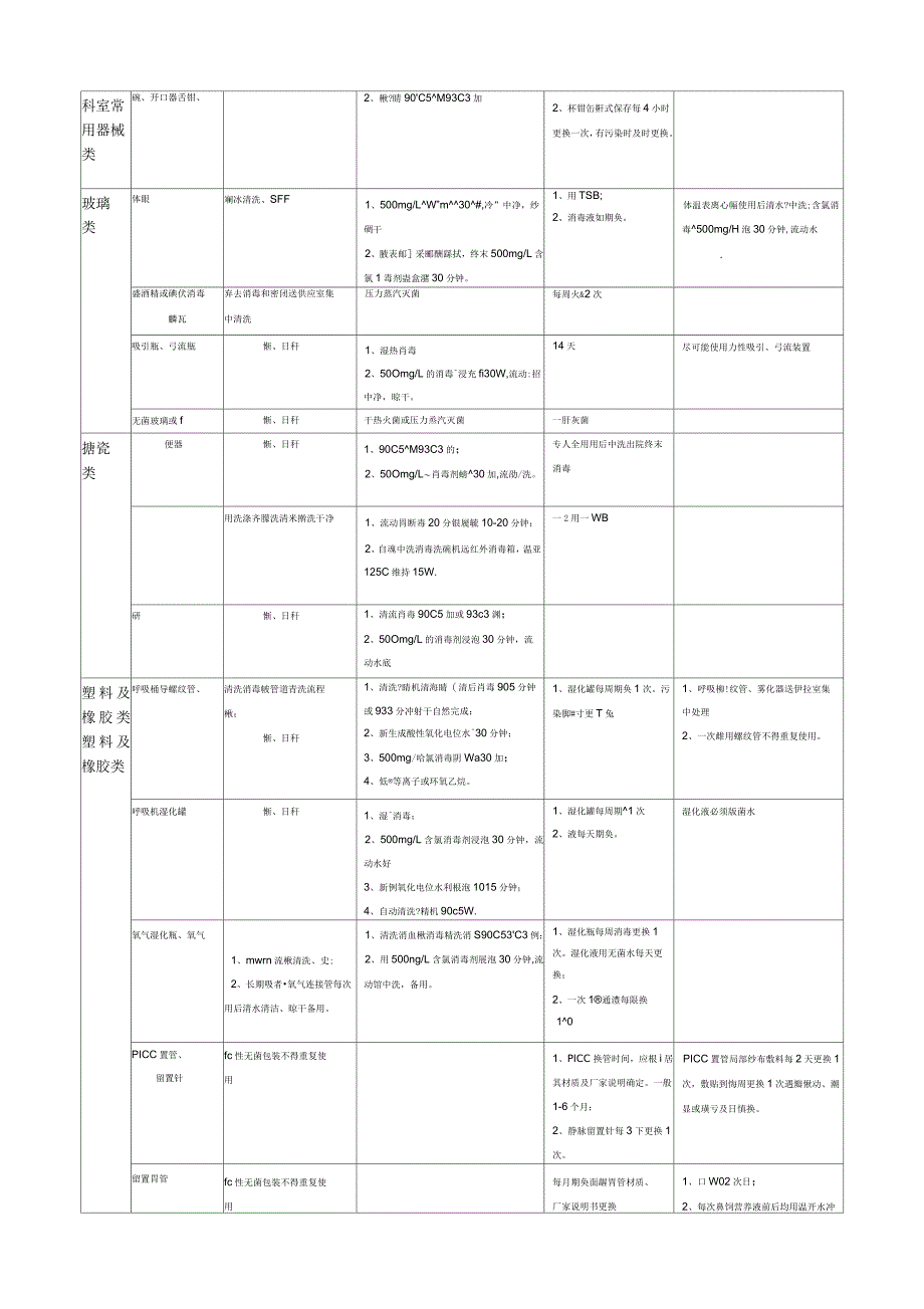 医院常用物品消毒灭菌方法_第3页