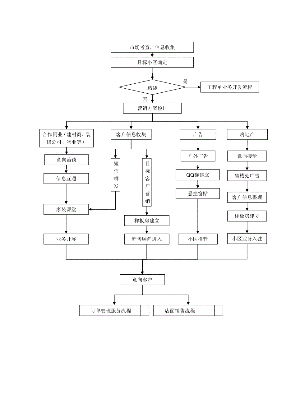 小区业务流程_第1页