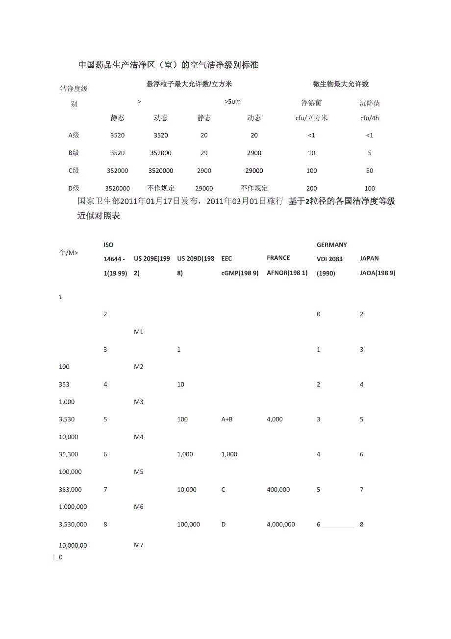 洁净室及洁净区空气中悬浮粒子洁净度等级_第1页