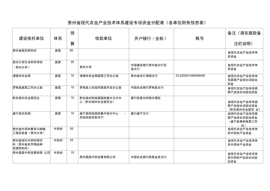 贵州现代农业产业技术体系建设专项资金分配表_第1页