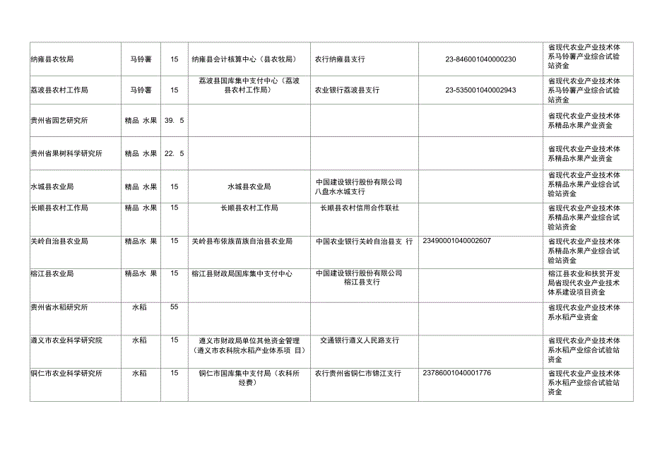 贵州现代农业产业技术体系建设专项资金分配表_第3页