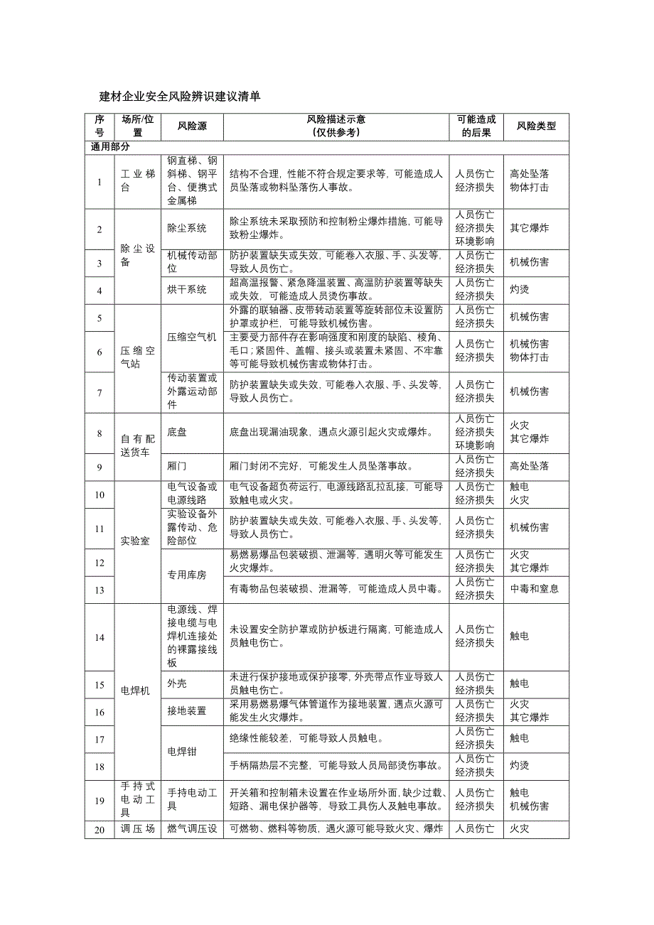 建材企业安全风险辨识建议清单_第1页