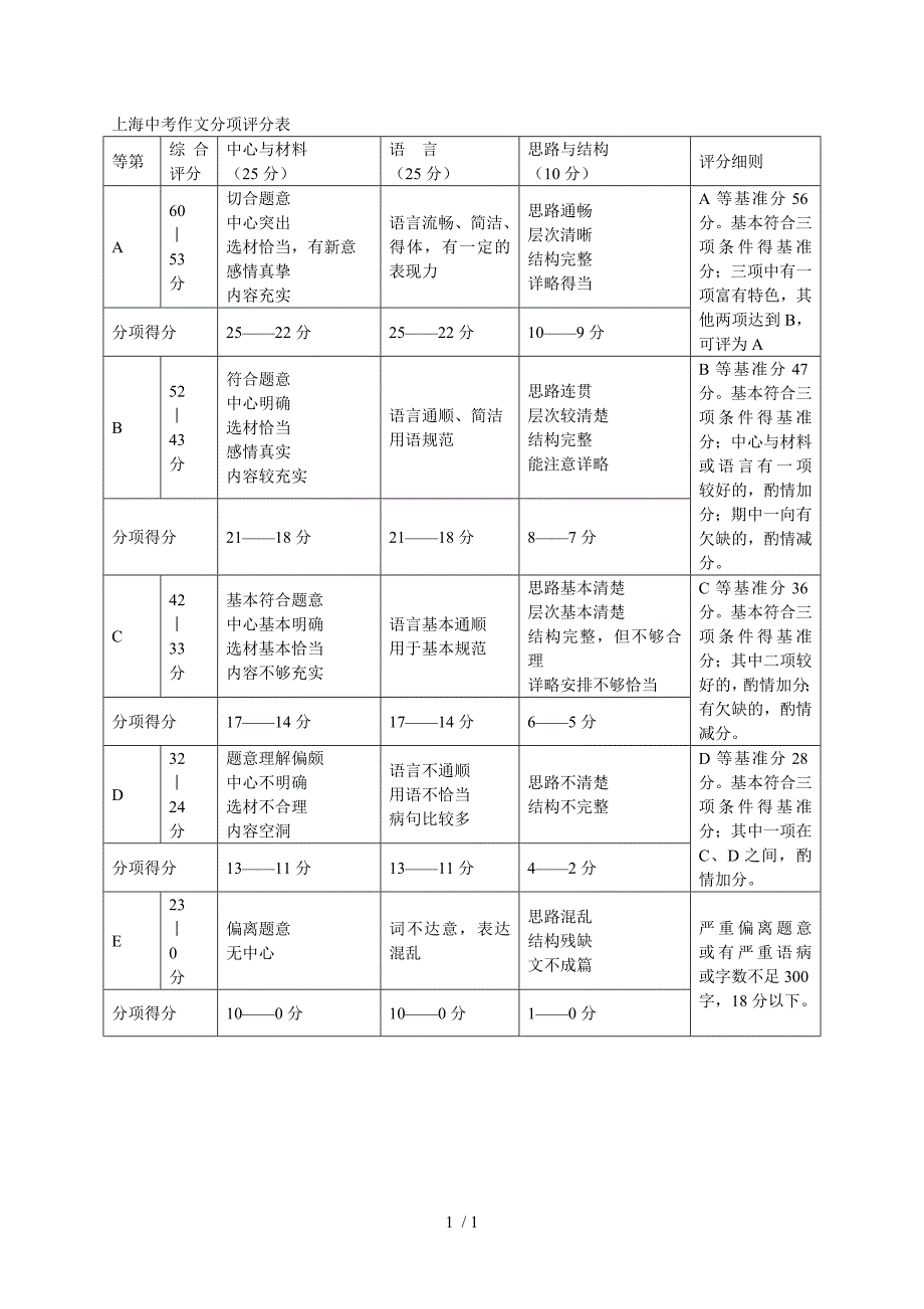 上海中考作文分项评分表_第1页