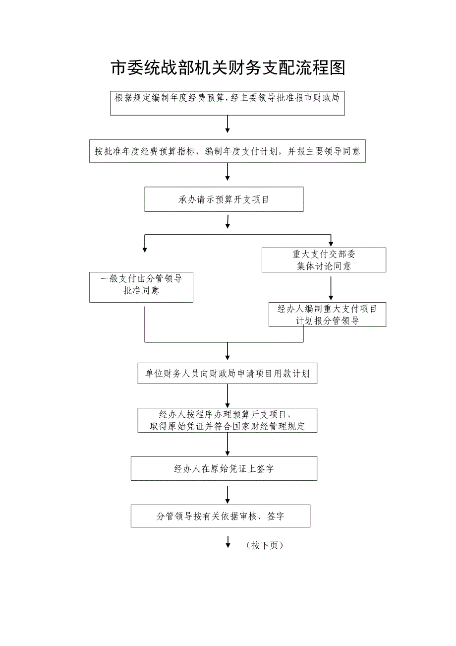 市委统战部机关财务支配流程图_第1页