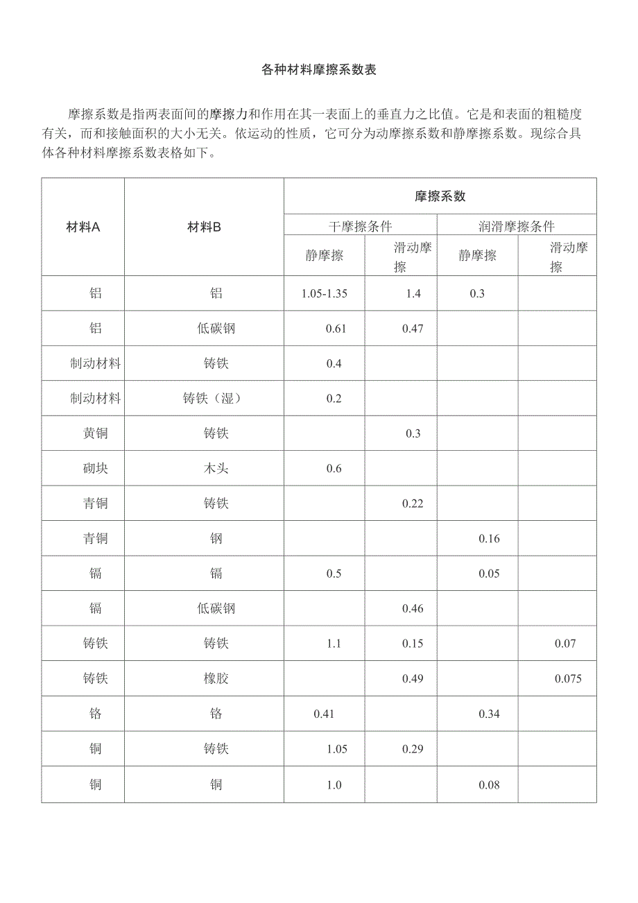 各种材料摩擦系数表08793_第1页