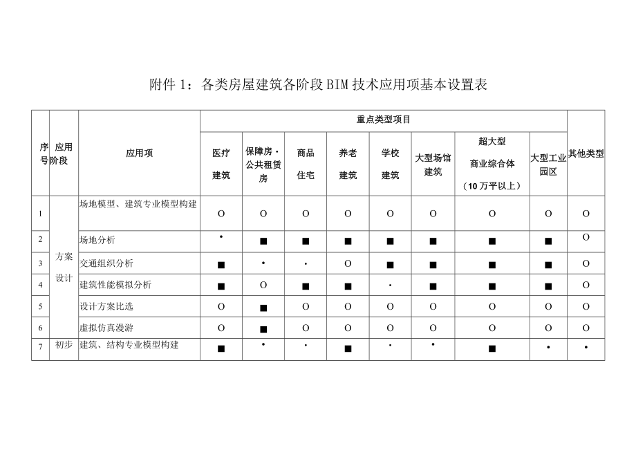 各类房屋建筑各阶段BIM技术应用项基本设置表_第1页