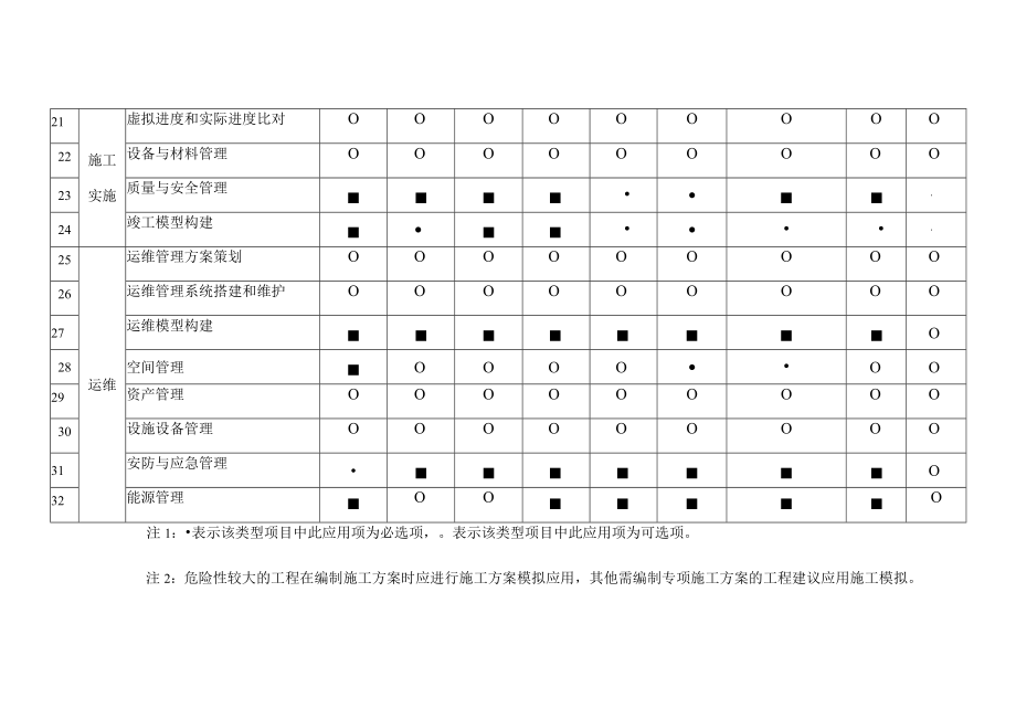 各类房屋建筑各阶段BIM技术应用项基本设置表_第3页