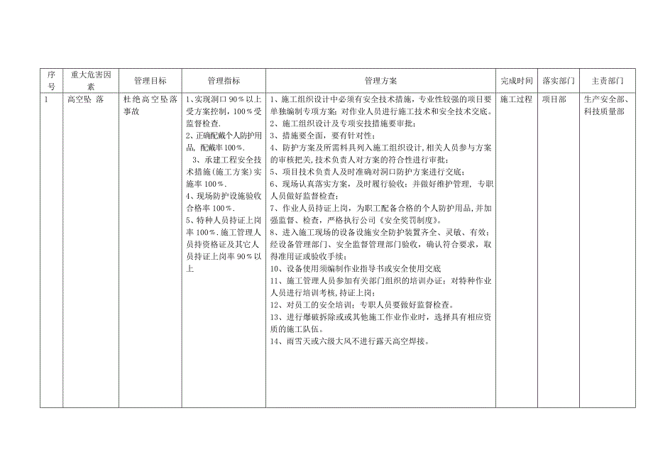 职业安全健康目标 指标及管理方案_第2页