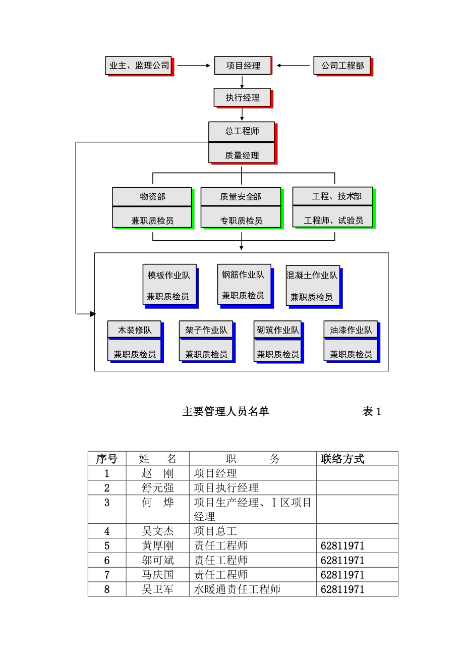 百旺家苑质量创优组织管理体系与保证措施_第4页